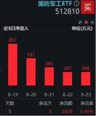 中报行情演绎，军工股涨跌分化，三角防务重挫逾19%！国防军工ETF（512810）创6个月新低，场内持续溢价交易