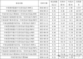 中银基金邢秋羽突然卸任所有基金经理职务！FOF一姐清盘压力巨大曾获公司自购力挺
