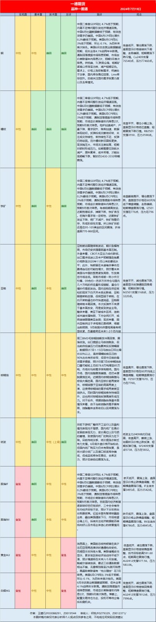 【期货一图流】2024年7月19日热点品种策略速览