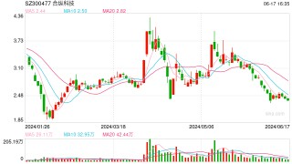 距回购期限届满不足1月 仅完成最低目标的四分之一 合纵科技独董发函督促：快买