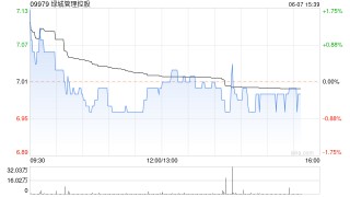 花旗：予绿城管理控股“买入”评级 目标价上调至9.3港元