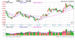 不锈钢-建筑行业进入淡季，新订单指数下降