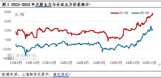 卓创资讯：基本面支撑效应减弱 天胶升水合成胶空间压缩
