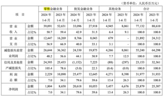 某股份行，零售利润占比降至7%