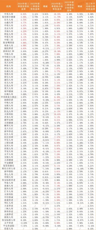 保险业提前“过年了”！第三季度75家人身险企净利润暴涨10倍，但……