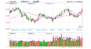 三大因素助力，半导体ETF（512480）放量大涨2.87%，成交额14.75亿元！机构称半导体周期上行趋势明确