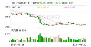 金山办公：2024年上半年净利润同比增长20.38%