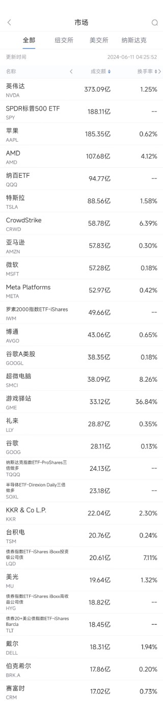 6月10日美股成交额前20：台积电计划对英伟达涨价，股价创历史新高