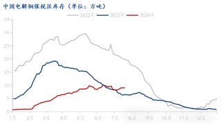 Mysteel解读：下游消费有所回升市场到货减少 电解铜库存延续去库