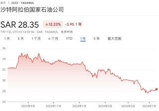 沙特ETF连续两日被“买爆”，“万亿资本支出周期”驱动中东股市