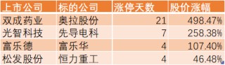 A股流行“蛇吞象”