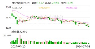 中光学：预计2024年上半年盈利1200万元-1500万元 同比扭亏