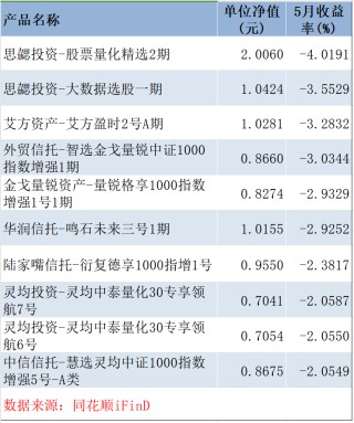 5月“小亏即是赢”，百亿量化私募超额终于回暖，但这10多只产品今年仍跌超20%丨量化基音月报