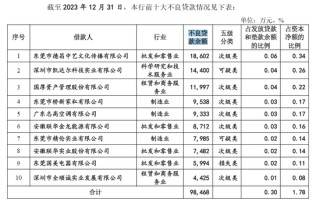 IPO长跑16年！东莞银行营收百亿，不良贷款上升3000多起未结诉讼