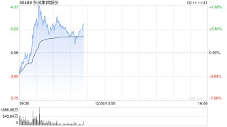 东风集团股份盘中涨超7% 控股股东筹划重组事项