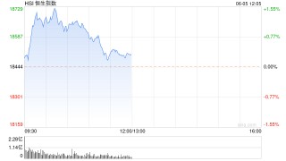 午评：港股恒指涨0.33% 恒生科指涨0.78%半导体概念股涨势强劲