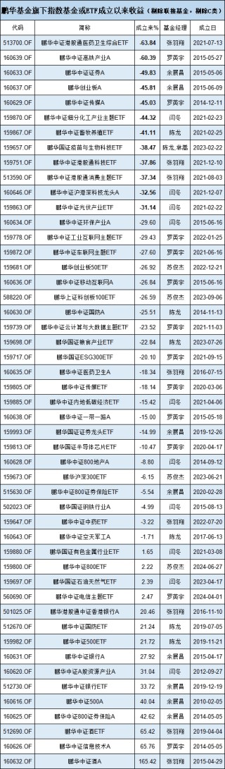 鹏华基金医药ETF三年亏63%还发联接基金，49只指数基金34只亏，5只医药基金4只亏，成立9年的医药基金仍亏损