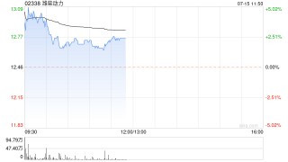 潍柴动力现涨近4% 预计集团中期净利润同比增加约40%至60%