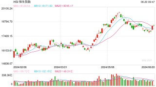 快讯：港股恒指高开0.13% 科指涨0.16%科网股普遍高开
