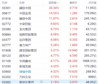 内房股集体上涨，中国金茂涨14%，六大行明起实施存量房贷利率调整新机制