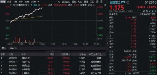 强劲走高！航锦科技三连板，国防军工ETF（512810）大涨3%！机构：关注三大投资主线