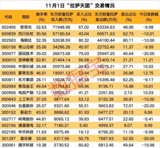 高标股批量“天地板”，“拉萨天团”交易细节曝光！