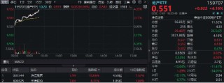 销售环比改善！地产板块强势拉升，地产ETF（159707）逆市大涨超4%，滨江集团涨停