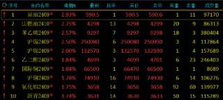 午评：SC原油涨近3% 集运指数跌超2%