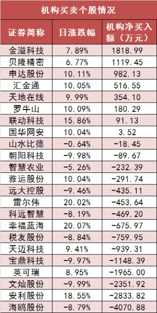 两市主力资金净流出194亿元 银行等行业实现净流入