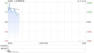 JS环球生活高开逾8% 获王旭宁增持2.66亿股普通股股份