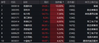 A股低开高走！科技火速夺回C位，AI全线反攻，金融科技ETF（159851）、创业板人工智能ETF华宝联袂涨超2%