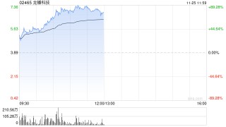 龙蟠科技股价大涨近57% 获调入深港通下的港股通今日起生效