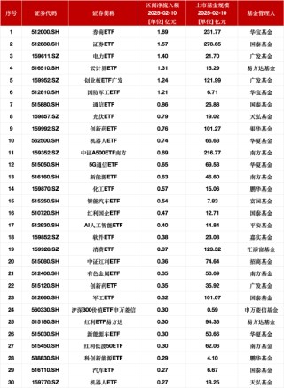 最受青睐ETF：2月10日华宝券商ETF获净申购1.69亿元，国泰证券ETF获净申购1.57亿元