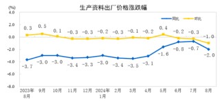 2024年8月份工业生产者出厂价格同比下降1.8%