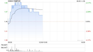 协鑫科技现涨超3% 拟与阿联酋主权基金联手建颗粒硅项目