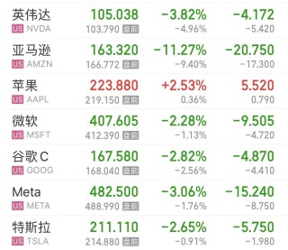 离岸人民币拉升超1000点！美股、黄金、原油大跌，道指重挫超900点！英特尔市值蒸发2448亿元，发生了什么？