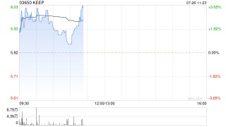 keep早盘曾涨超3% keep承接咪咕善跑用户数据导入