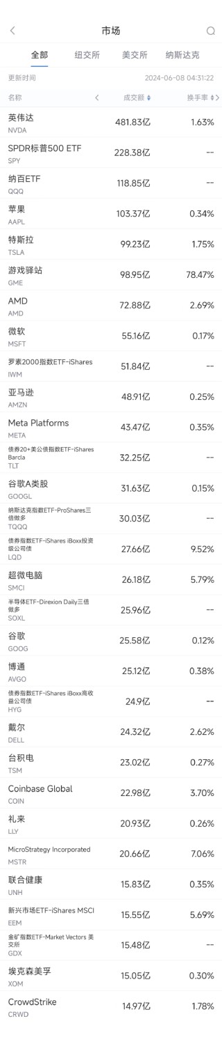 6月7日美股成交额前20：“散户带头大哥”看好的游戏驿站暴跌40%