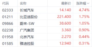 动态:中证策略一利好提振港股汽车股 长城汽车涨近5%领先其板块