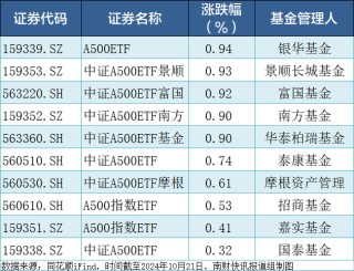 中证A500ETF集体收红，合计成交85.62亿元！已有两只ETF实时估值站上1元