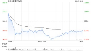 花旗：上调比亚迪股份目标价至688港元 预计2025-2027年净利润大幅增长