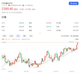 9月美联储议息会议临近！国际金价再创新高 中国黄金国际涨近5%