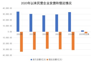 净融资转正！民企发债融资回暖