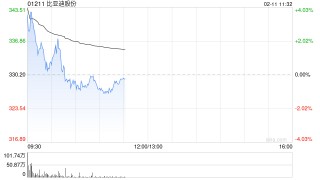 比亚迪股份高开逾4% 全系车型搭载高阶智驾 “璇玑架构”全面接入DeepSeek