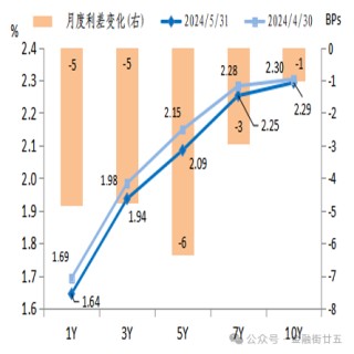 2024年5月债市回顾：利率债收益率曲线陡峭化下行