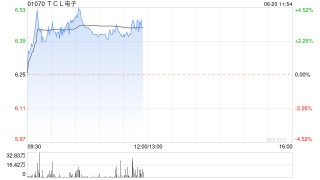 TCL电子早盘涨超3% 机构预期体育大年有望拉动电视需求量