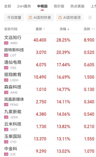 这只中概股再大涨28%，多家国际大行发声：看好中国科技股！Meta结束20连涨，英特尔涨超16%，啥情况？
