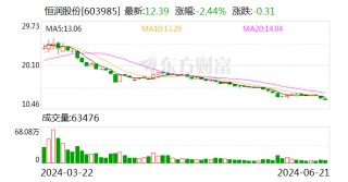 恒润股份股东拟合计减持不超2.7%股份
