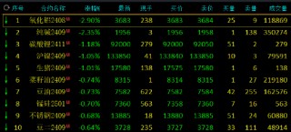 期市开盘：氧化铝跌近3% 纯碱跌超2%