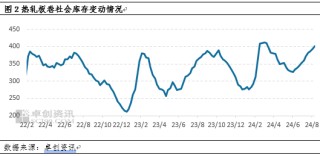 卓创资讯：月跌幅创下年内之最 热轧板卷底在哪里？